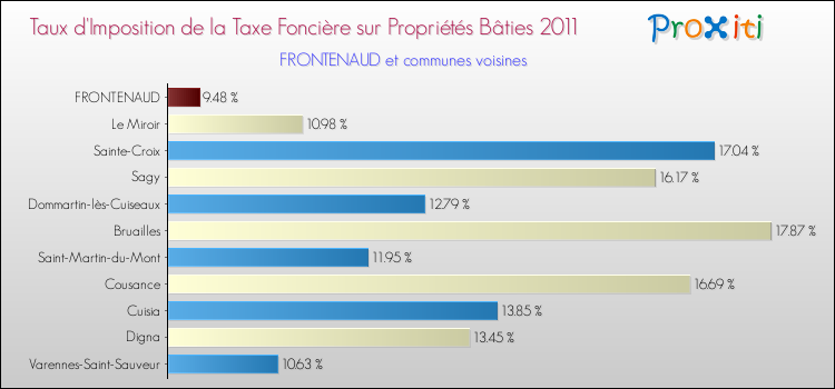 Taux d'imposition de la taxe foncière sur le bati 2011 pour FRONTENAUD et les communes proches Comparaison des taux d'imposition de la taxe foncière sur le bati 2011 pour FRONTENAUD et les communes voisines