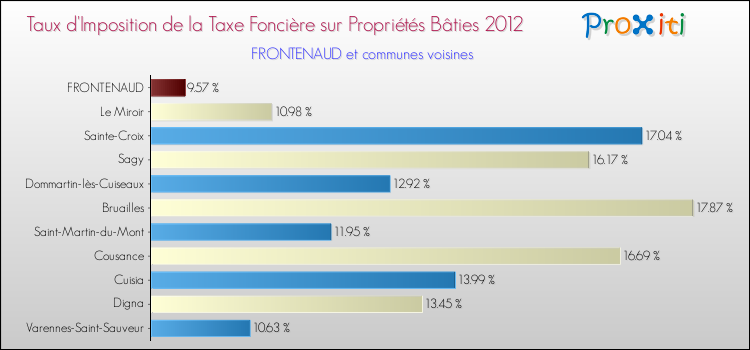 Taux d'imposition de la taxe foncière sur le bati 2012 pour FRONTENAUD et les communes proches Comparaison des taux d'imposition de la taxe foncière sur le bati 2012 pour FRONTENAUD et les communes voisines