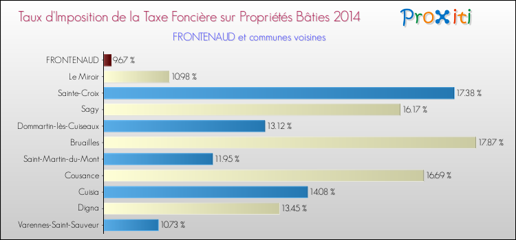 Taux d'imposition de la taxe foncière sur le bati 2014 pour FRONTENAUD et les communes proches Comparaison des taux d'imposition de la taxe foncière sur le bati 2014 pour FRONTENAUD et les communes voisines