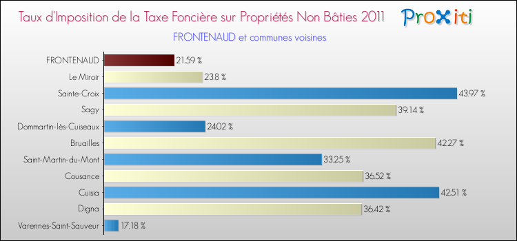 Taux d'imposition de la taxe foncière sur les immeubles et terrains non batis 2011 pour FRONTENAUD et les communes proches Comparaison des taux d'imposition de la taxe foncière sur les immeubles et terrains non batis 2011 pour FRONTENAUD et les communes voisines