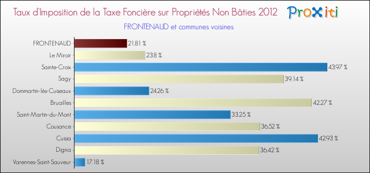 Taux d'imposition de la taxe foncière sur les immeubles et terrains non batis 2012 pour FRONTENAUD et les communes proches Comparaison des taux d'imposition de la taxe foncière sur les immeubles et terrains non batis 2012 pour FRONTENAUD et les communes voisines