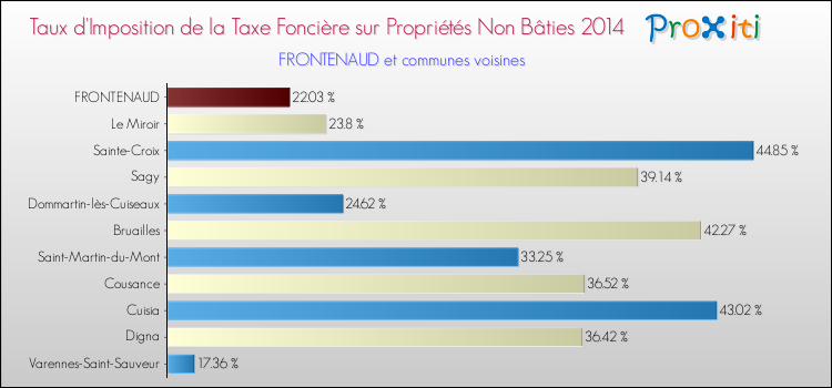 Taux d'imposition de la taxe foncière sur les immeubles et terrains non batis 2014 pour FRONTENAUD et les communes proches Comparaison des taux d'imposition de la taxe foncière sur les immeubles et terrains non batis 2014 pour FRONTENAUD et les communes voisines
