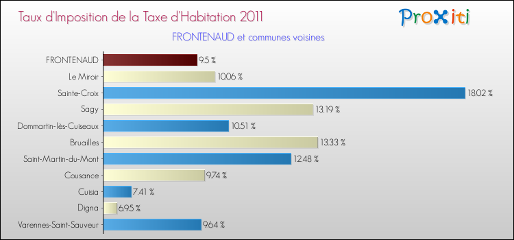 Taux d'imposition de la taxe d'habitation 2011 pour FRONTENAUD et les communes proches Comparaison des taux d'imposition de la taxe d'habitation 2011 pour FRONTENAUD et les communes voisines