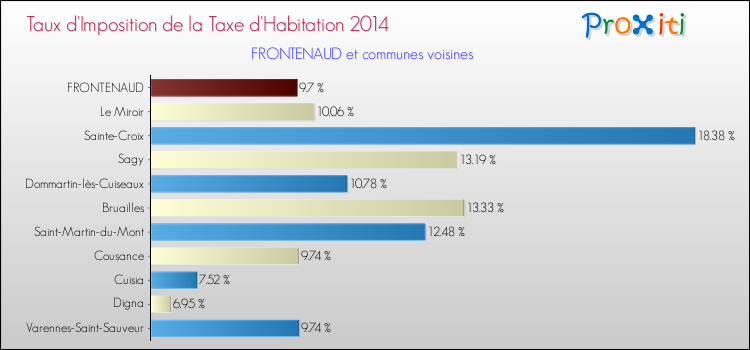 Taux d'imposition de la taxe d'habitation 2014 pour FRONTENAUD et les communes proches Comparaison des taux d'imposition de la taxe d'habitation 2014 pour FRONTENAUD et les communes voisines