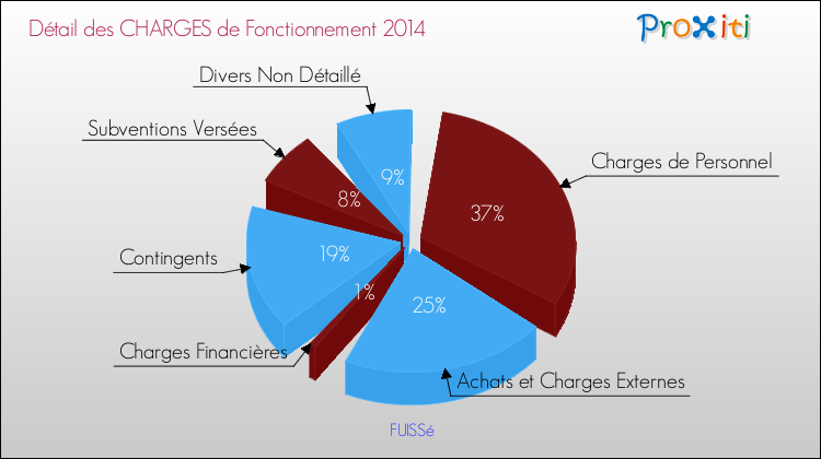Décomposition des Charges de Fonctionnement 2014 de la commune de FUISSé Charges de Fonctionnement 2014 pour la commune de FUISSé