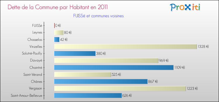 Dette par habitant de la commune en 2011 pour FUISSé et les communes proches Comparaison de la dette par habitant de la commune en 2011 pour FUISSé et les communes voisines