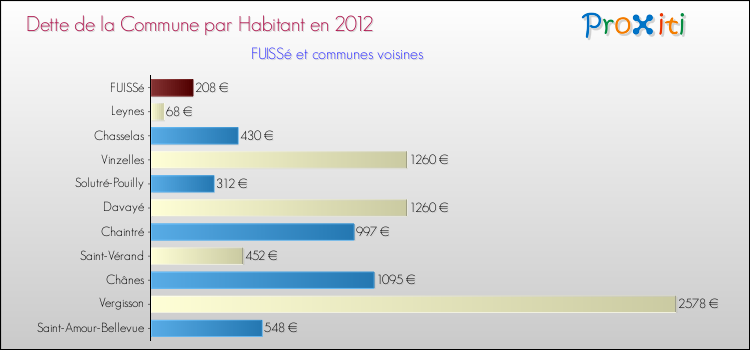 Dette par habitant de la commune en 2012 pour FUISSé et les communes proches Comparaison de la dette par habitant de la commune en 2012 pour FUISSé et les communes voisines