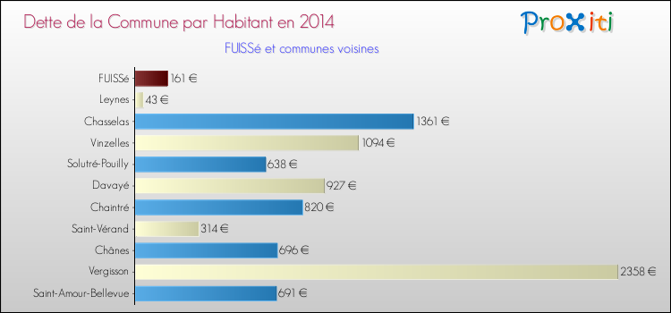 Dette par habitant de la commune en 2014 pour FUISSé et les communes proches Comparaison de la dette par habitant de la commune en 2014 pour FUISSé et les communes voisines