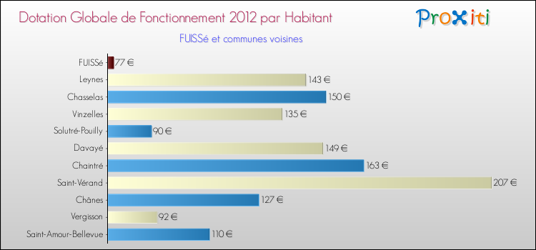 Montant des dotations globales de fonctionnement DGF par Habitant pour FUISSé et les communes proches Comparaison des des dotations globales de fonctionnement DGF par habitant pour FUISSé et les communes voisines