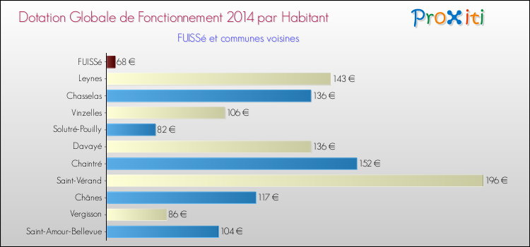 Montant des dotations globales de fonctionnement DGF par Habitant pour FUISSé et les communes proches en 2014. Comparaison des des dotations globales de fonctionnement DGF par habitant pour FUISSé et les communes voisines en 2014.