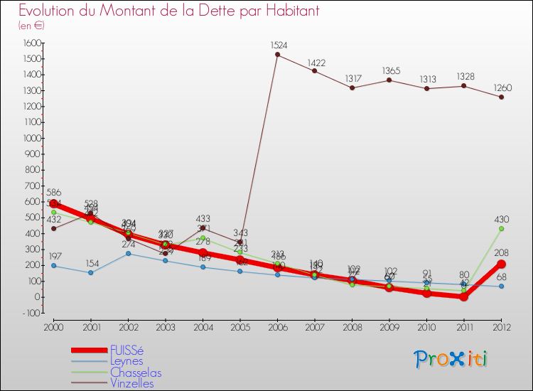 Evolution de la dette par habitant pour la commune de FUISSé et les communes proches de 2000 à 2012 Comparaison de la dette par habitant pour FUISSé et les communes voisines de 2000 à 2012