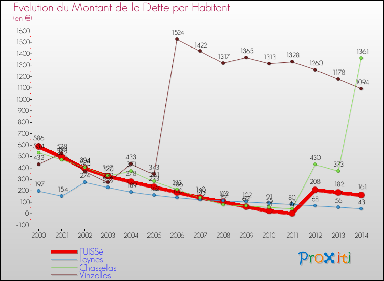 Evolution de la dette par habitant pour la commune de FUISSé et les communes proches de 2000 à 2014 Comparaison de la dette par habitant pour FUISSé et les communes voisines de 2000 à 2014
