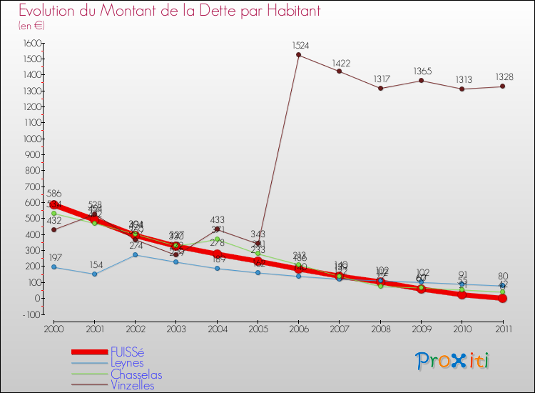 Evolution de la dette par habitant pour la commune de FUISSé et les communes proches Comparaison de la dette par habitant pour FUISSé et les communes voisines