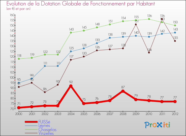 Evolution et montant de la dotation globale de fonctionnement par Habitant pour FUISSé et les communes proches Comparaison des dotations globales de fonctionnement par habitant pour FUISSé et les communes voisines