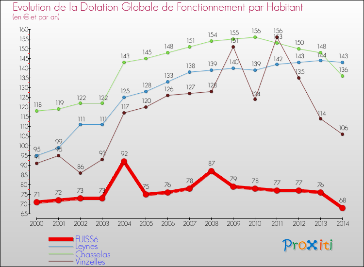 Evolution et montant de la dotation globale de fonctionnement par Habitant pour FUISSé et les communes proches de 2000 à 2014. Comparaison des dotations globales de fonctionnement par habitant pour FUISSé et les communes voisines de 2000 à 2014.