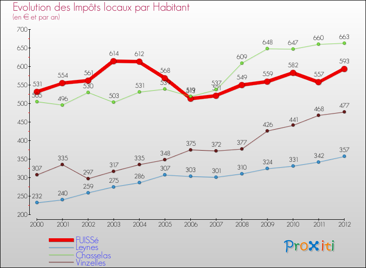 Evolution et montant des impôts locaux par Habitant pour FUISSé et les communes proches Comparaison des impôts locaux par habitant pour FUISSé et les communes voisines