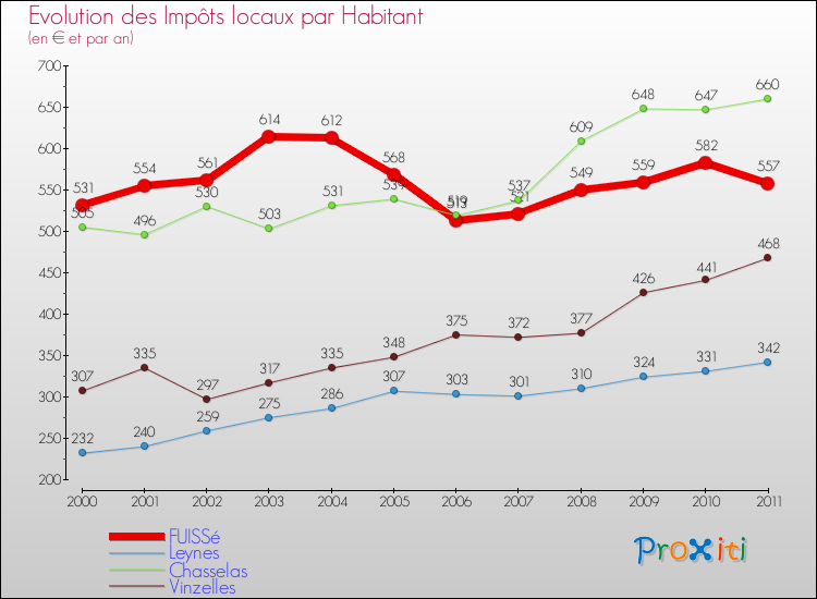 Evolution et montant des impôts locaux par Habitant pour FUISSé et les communes proches Comparaison des impôts locaux par habitant pour FUISSé et les communes voisines