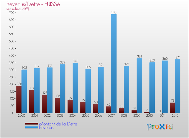 Evolution comparée de la dette et des revenus pour la commune de FUISSé de 2000 à 2012 Comparaison de la dette et des revenus pour FUISSé de 2000 à 2012