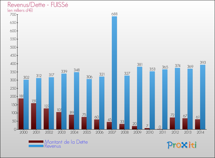 Evolution comparée de la dette et des revenus pour la commune de FUISSé de 2000 à 2014 Comparaison de la dette et des revenus pour FUISSé de 2000 à 2014