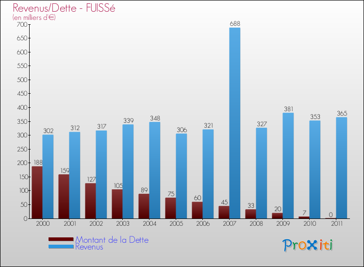 Evolution comparée de la dette et des revenus pour la commune de FUISSé de 2000 à 2011 Comparaison de la dette et des revenus pour FUISSé de 2000 à 2011