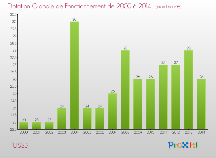 Evolution du montant de la Dotation Globale de Fonctionnement pour la commune de FUISSé de 2000 à 2014 Evolution du montant de la Dotation Globale de Fonctionnement pour FUISSé de 2000 à 2014
