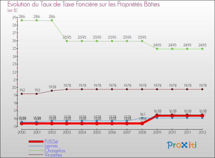 Evolution du taux de la taxe foncière sur le bati pour FUISSé et les communes proches de 2000 à 2012 Comparaison des taux de taxe foncière sur le bati pour FUISSé et les communes voisines de 2000 à 2012