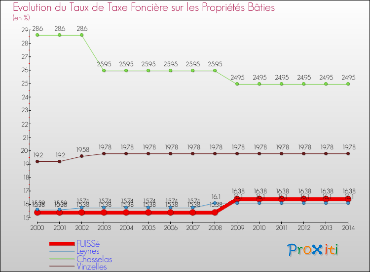 Evolution du taux de la taxe foncière sur le bati pour FUISSé et les communes proches de 2000 à 2014 Comparaison des taux de taxe foncière sur le bati pour FUISSé et les communes voisines de 2000 à 2014