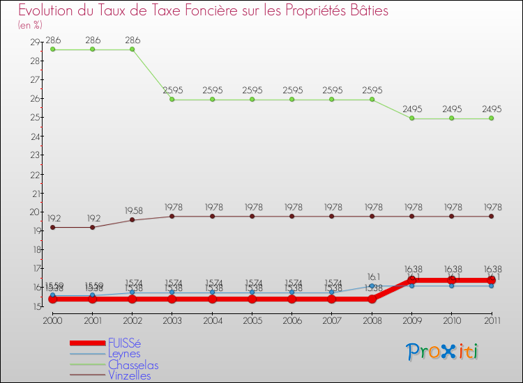 Evolution du taux de la taxe foncière sur le bati pour FUISSé et les communes proches Comparaison des taux de taxe foncière sur le bati pour FUISSé et les communes voisines