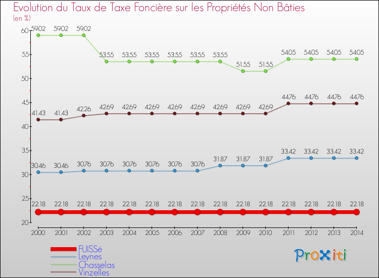 Evolution du taux de la taxe foncière sur les immeubles et terrains non batis pour FUISSé et les communes proches de 2000 à 2014 Comparaison des taux de la taxe foncière sur les immeubles et terrains non batis pour FUISSé et les communes voisines de 2000 à 2014