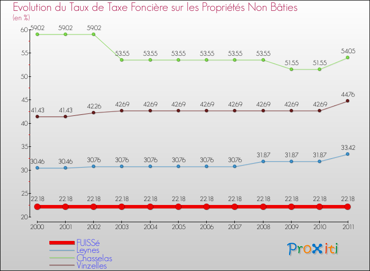 Evolution du taux de la taxe foncière sur les immeubles et terrains non batis pour FUISSé et les communes proches Comparaison des taux de la taxe foncière sur les immeubles et terrains non batis pour FUISSé et les communes voisines