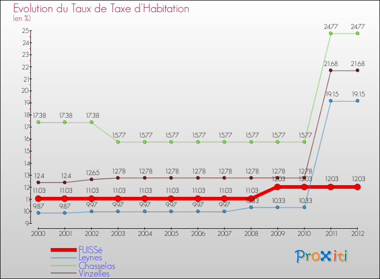 Evolution du taux de la taxe d'habitation pour FUISSé et les communes proches Comparaison des taux de la taxe d'habitation pour FUISSé et les communes voisines
