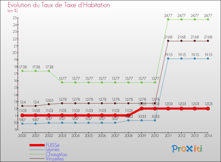 Evolution du taux de la taxe d'habitation pour FUISSé et les communes proches de 2000 à 2014 Comparaison des taux de la taxe d'habitation pour FUISSé et les communes voisines de 2000 à 2014