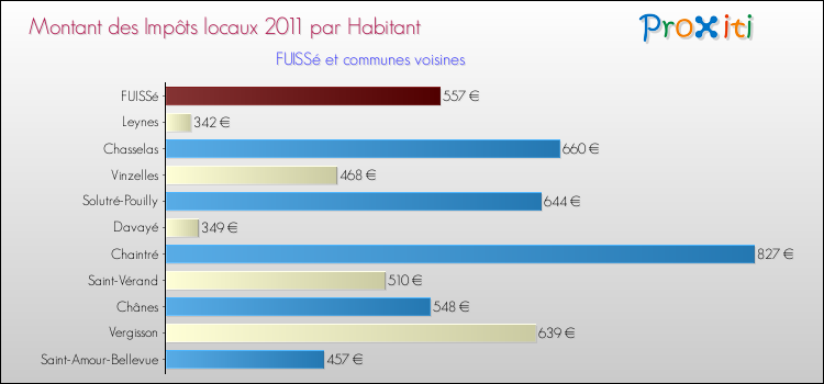 Montant des impôts locaux par Habitant pour FUISSé et les communes proches Comparaison des impôts locaux par habitant pour FUISSé et les communes voisines