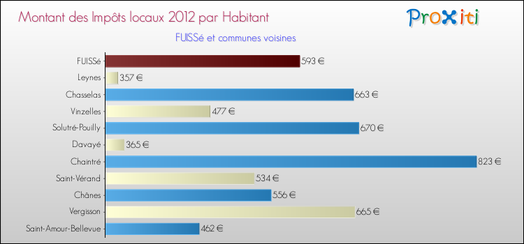 Montant des impôts locaux par Habitant pour FUISSé et les communes proches Comparaison des impôts locaux par habitant pour FUISSé et les communes voisines
