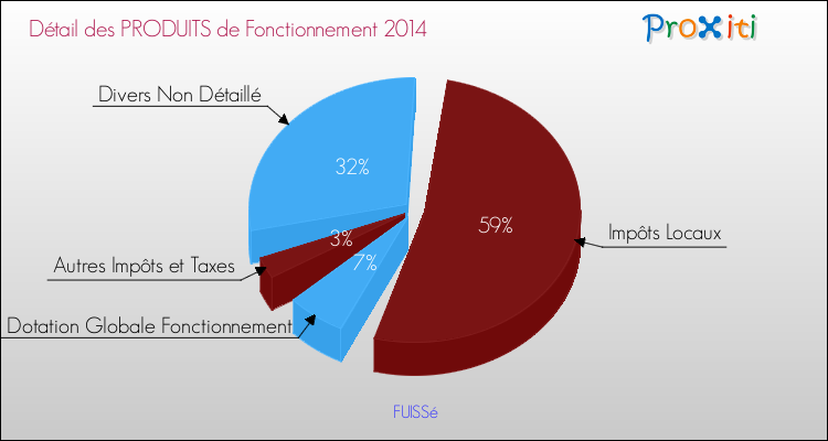 Décomposition du Budget de Fonctionnement 2014 de la commune de FUISSé Budget de Fonctionnement 2014 pour la commune de FUISSé