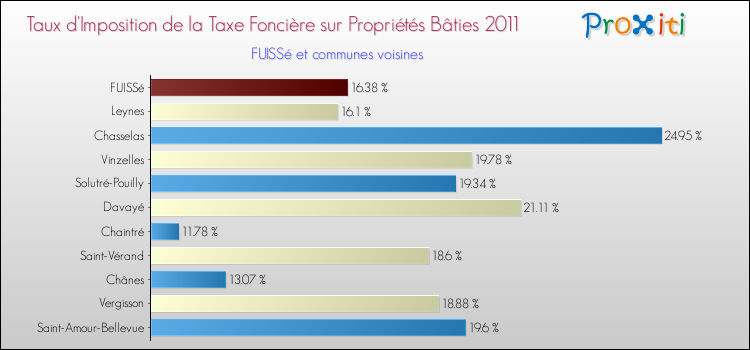 Taux d'imposition de la taxe foncière sur le bati 2011 pour FUISSé et les communes proches Comparaison des taux d'imposition de la taxe foncière sur le bati 2011 pour FUISSé et les communes voisines