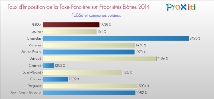 Taux d'imposition de la taxe foncière sur le bati 2014 pour FUISSé et les communes proches Comparaison des taux d'imposition de la taxe foncière sur le bati 2014 pour FUISSé et les communes voisines