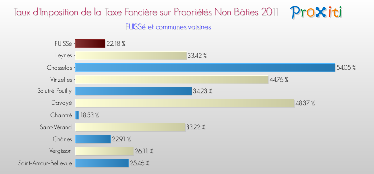 Taux d'imposition de la taxe foncière sur les immeubles et terrains non batis 2011 pour FUISSé et les communes proches Comparaison des taux d'imposition de la taxe foncière sur les immeubles et terrains non batis 2011 pour FUISSé et les communes voisines