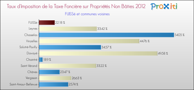 Taux d'imposition de la taxe foncière sur les immeubles et terrains non batis 2012 pour FUISSé et les communes proches Comparaison des taux d'imposition de la taxe foncière sur les immeubles et terrains non batis 2012 pour FUISSé et les communes voisines