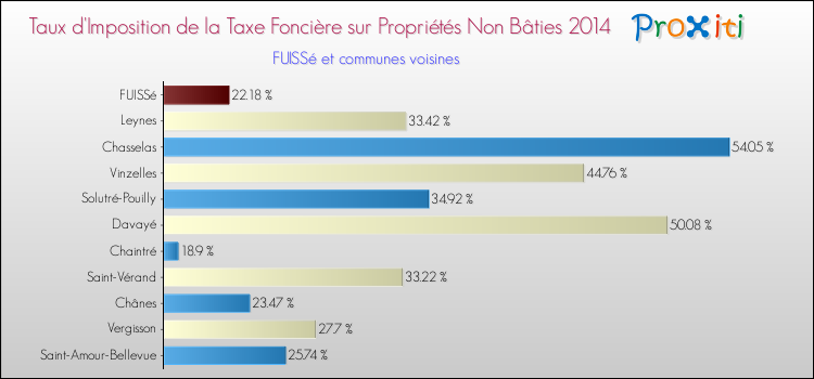 Taux d'imposition de la taxe foncière sur les immeubles et terrains non batis 2014 pour FUISSé et les communes proches Comparaison des taux d'imposition de la taxe foncière sur les immeubles et terrains non batis 2014 pour FUISSé et les communes voisines
