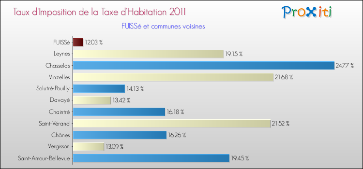 Taux d'imposition de la taxe d'habitation 2011 pour FUISSé et les communes proches Comparaison des taux d'imposition de la taxe d'habitation 2011 pour FUISSé et les communes voisines