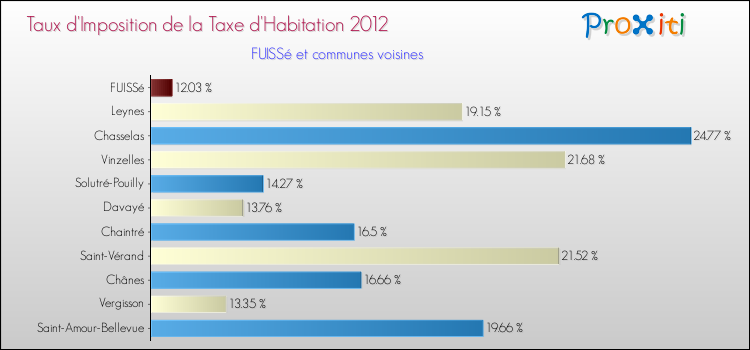 Taux d'imposition de la taxe d'habitation 2012 pour FUISSé et les communes proches Comparaison des taux d'imposition de la taxe d'habitation 2012 pour FUISSé et les communes voisines