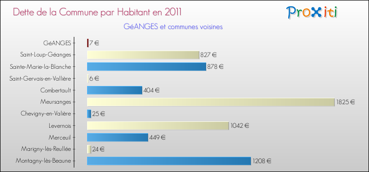 Dette par habitant de la commune en 2011 pour GéANGES et les communes proches Comparaison de la dette par habitant de la commune en 2011 pour GéANGES et les communes voisines