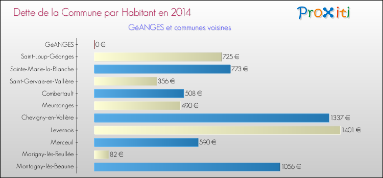 Dette par habitant de la commune en 2014 pour GéANGES et les communes proches Comparaison de la dette par habitant de la commune en 2014 pour GéANGES et les communes voisines