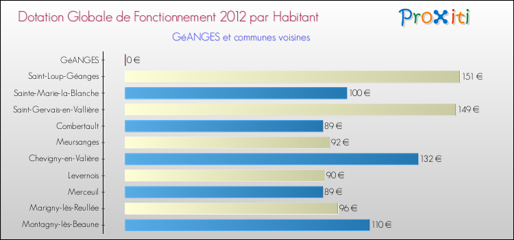 Montant des dotations globales de fonctionnement DGF par Habitant pour GéANGES et les communes proches Comparaison des des dotations globales de fonctionnement DGF par habitant pour GéANGES et les communes voisines