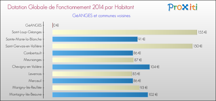 Montant des dotations globales de fonctionnement DGF par Habitant pour GéANGES et les communes proches en 2014. Comparaison des des dotations globales de fonctionnement DGF par habitant pour GéANGES et les communes voisines en 2014.