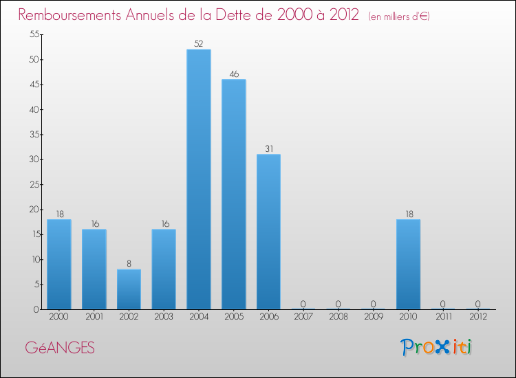 Evolution de l'annuité de la dette pour la commune de GéANGES de 2000 à 2012 Annuités de la dette pour GéANGES de 2000 à 2012