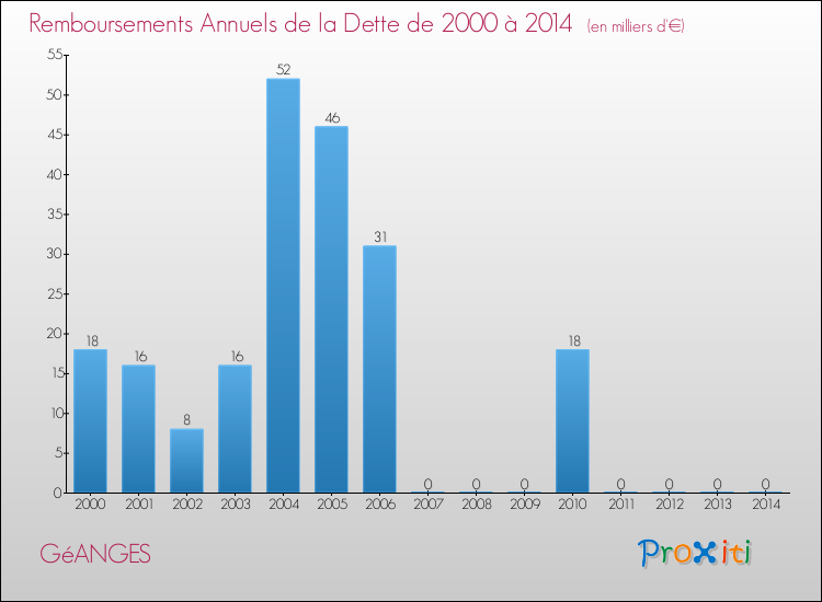 Evolution de l'annuité de la dette pour la commune de GéANGES de 2000 à 2014 Annuités de la dette pour GéANGES de 2000 à 2014