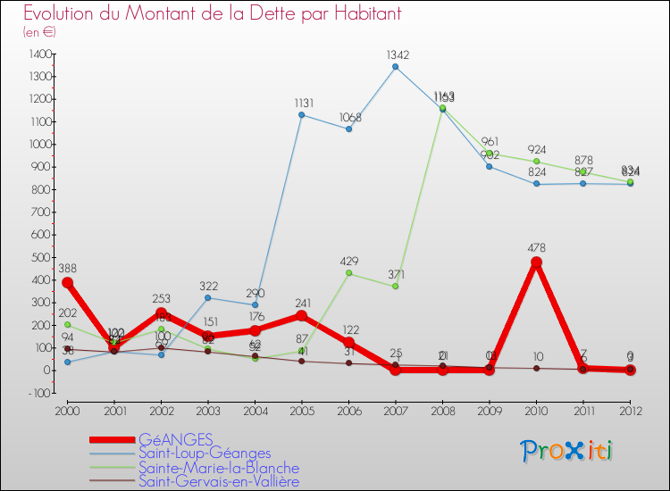 Evolution de la dette par habitant pour la commune de GéANGES et les communes proches de 2000 à 2012 Comparaison de la dette par habitant pour GéANGES et les communes voisines de 2000 à 2012