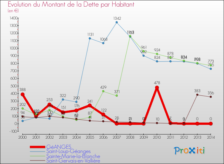 Evolution de la dette par habitant pour la commune de GéANGES et les communes proches de 2000 à 2014 Comparaison de la dette par habitant pour GéANGES et les communes voisines de 2000 à 2014